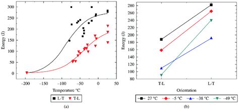 charpy impact test graph energy vs temp|charpy impact testing temperature.